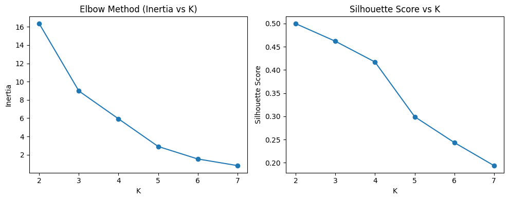 Elbow Method and Silhoute Score